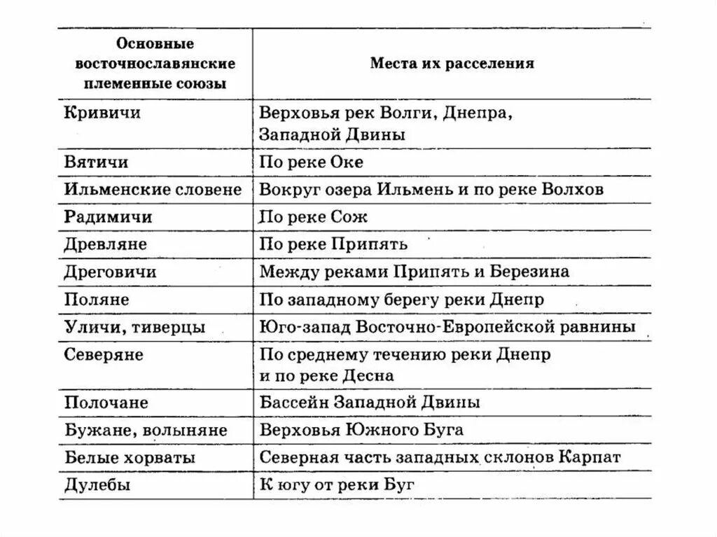 Племенные союзы восточных славян 6 класс. Расселение восточнославянских племенных союзов таблица. Восточнославянские племенные Союзы таблица. Расселение восточных славян таблица. Таблицы расселение племенных союзов восточных славян.