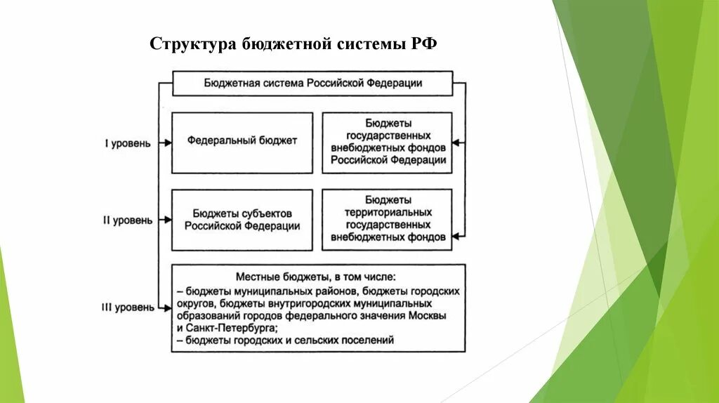 Структура бюджетной системы РФ схема. Бюджет структура бюджетной системы России. Уровни бюджетной системы РФ схема. Состав бюджетов бюджетной системы.