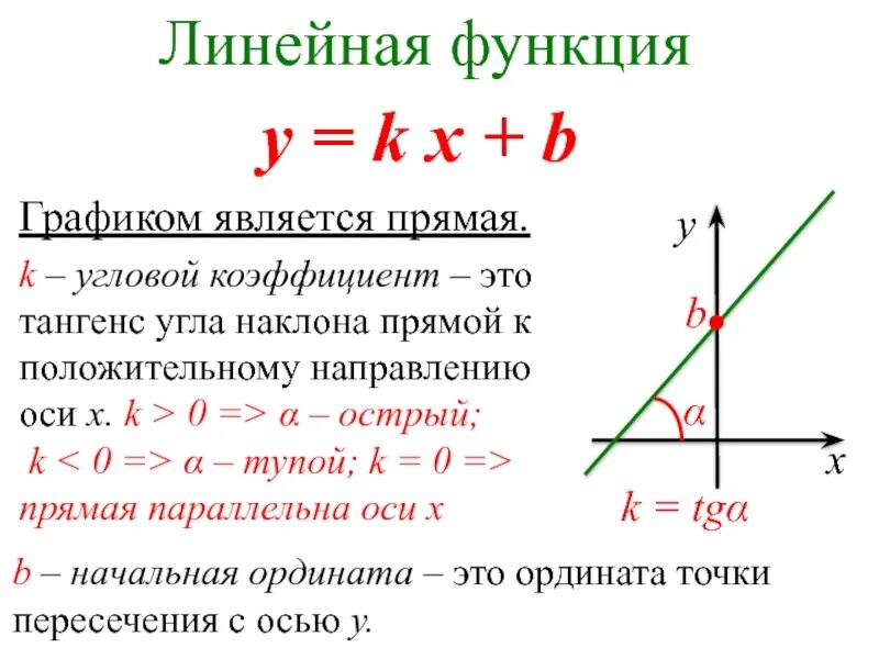 Как вычислить тангенс угла на графике. Формула коэффициента линейной функции. Нахождение коэффициентов линейной функции. График линейной функции коэффициенты.