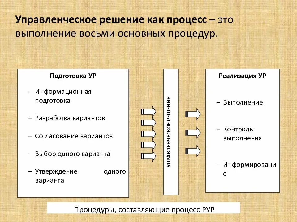 Теоретические основы процесса это. Элементы управленческого решения. Процесс принятия ур. Составляющие управленческого решения.