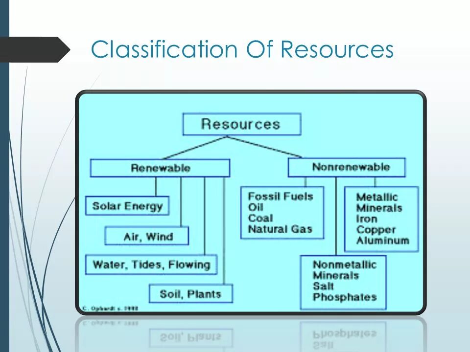 Classification of natural resources. Classification of Energy resources. Types of resources. Types of Energy resources. Different resources