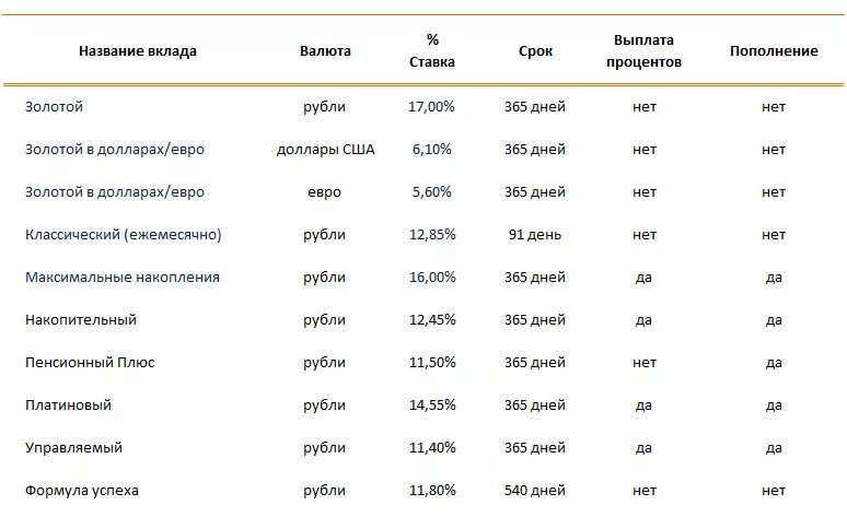 Выплата процентов по депозиту. Процентные ставки по вкладам в Россельхозбанке в 2020. Россельхозбанк процентная ставка по вкладам на 2020. Какая процентная ставка по вкладам в Россельхозбанке. Россельхозбанк вклады 2021 проценты ?.