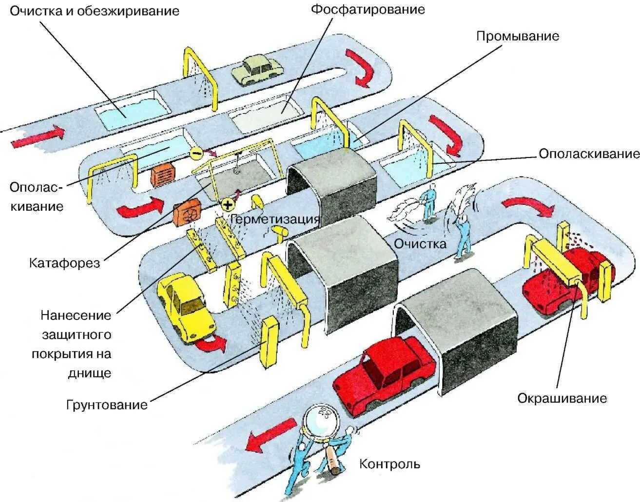 Этапы покраски автомобиля. Технологический процесс окраски автомобиля схема. Схема технологического процесса покраски автомобиля. Схема технологического процесса окраски кузова автомобиля. Схема производства датчиков механической полировки машин.