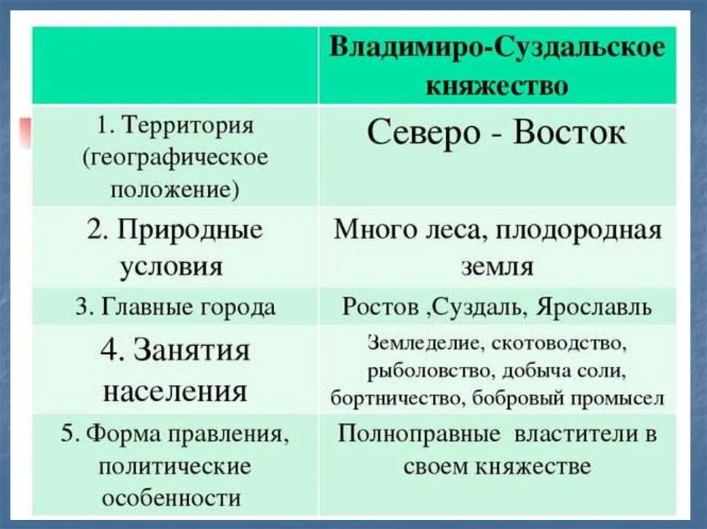 Владимиро Суздальское княжество 1 территория. Таблица по истории 6 класс Владимиро Суздальское княжество. Города Владимиро-Суздальского княжества таблица. Население Владимиро Суздальского княжества.