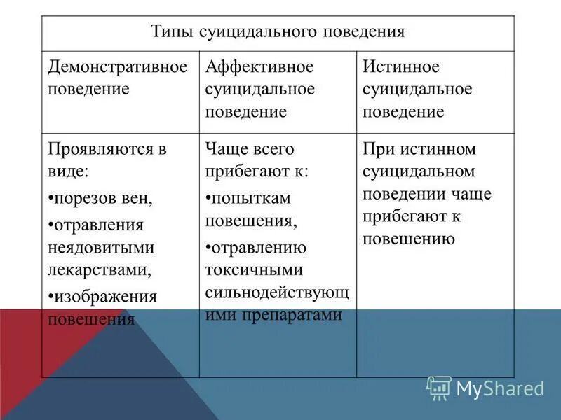 Признаки и виды суицидального поведения. Демонстративное суицидальное поведение. Демонстративный Тип суицидального поведения. Аффективное суицидальное поведение. Признаки демонстративного суицидального поведения.