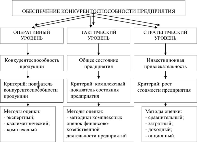 Экономические факторы конкурентоспособности. Система обеспечения конкурентоспособности предприятия. Составляющие конкурентоспособности предприятия. 1.1 Понятие и сущность конкурентоспособности предприятия. Составляющие конкурентоспособности организации.