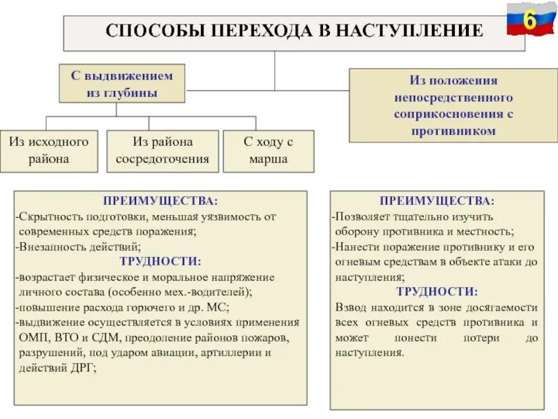 Средства огневого поражения. Способы перехода в наступление. Способы ведения наступления. Цели и способы ведения наступления. Способы перехода в наступление и их сущность.