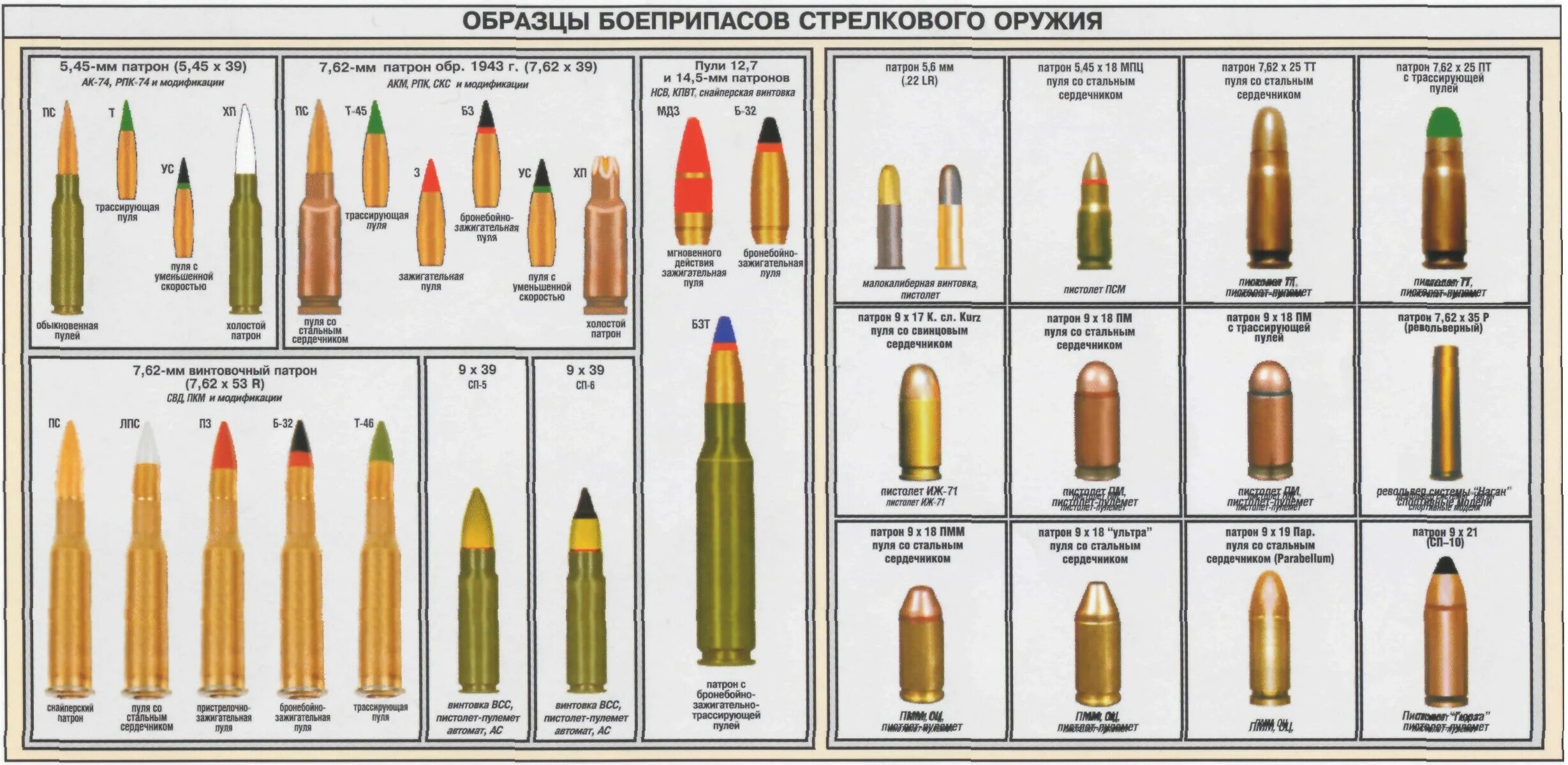 Стандартные патроны. Классификация патронов 7.62. Классификация боевых патронов огнестрельного оружия. ТТХ стрелкового оружия таблица. Классификация пуль и гильз.