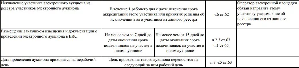 Сроки проведения закрытого электронного аукциона. Сроки проведения аукциона по 44 ФЗ В таблице. Этапы проведения электронного аукциона по 44-ФЗ таблица. Аукционная документация по 44 ФЗ.