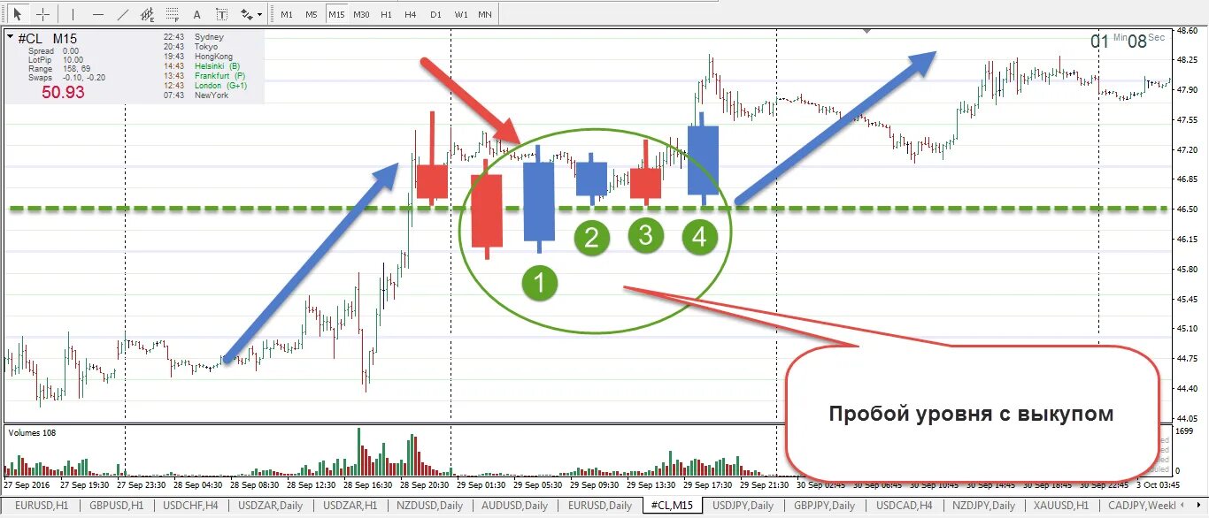 Движение рынка против открытой позиции. Торговля от уровней. Торговые паттерны Герчика. Пробой уровня в трейдинге. Трейдинг торговля по уровням.