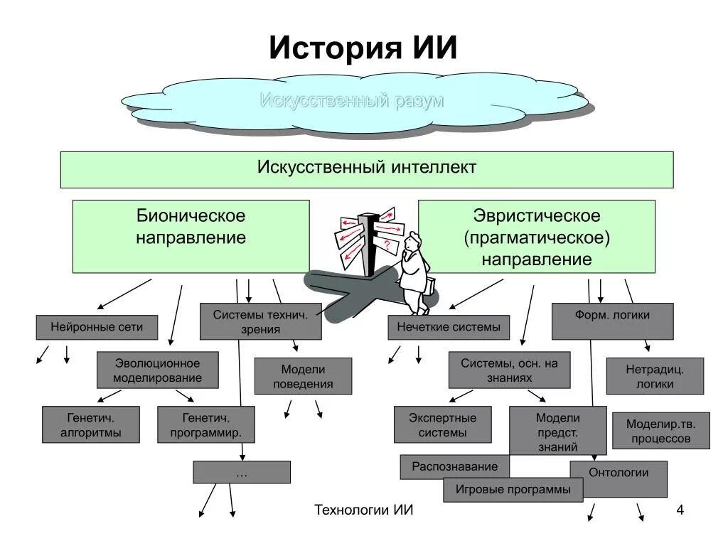 Принципы развития искусственного интеллекта. Искусственный интеллект структура схема. Разработка системы искусственного интеллекта этапы. История развития искусственного интеллекта таблица. Классификация технологий искусственного интеллекта.