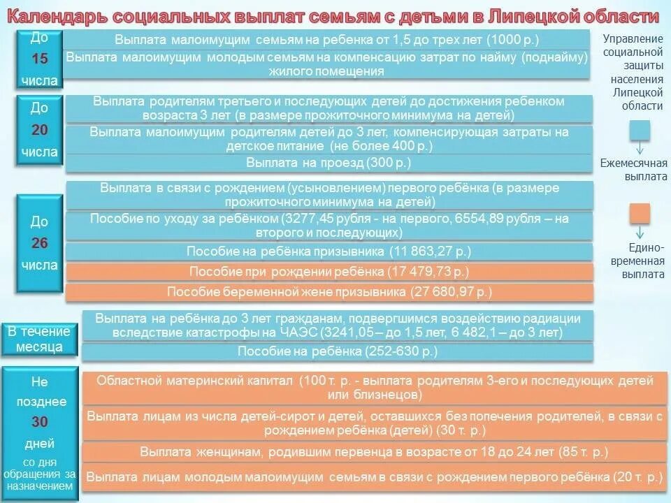 Календарь социальных выплат. Календарь пособий выплат социальных выплат. Выплаты Липецкая область. Детские пособия Липецкая область.