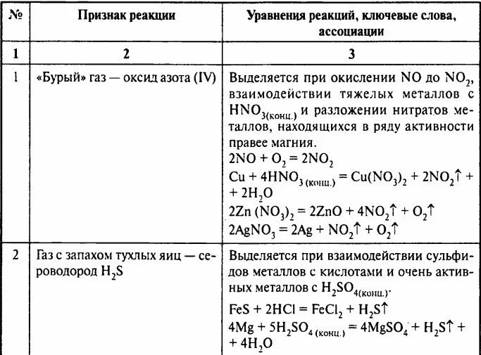 Fes осадок. Химические реакции неорганических веществ таблица. Реакции в неорганической химии таблица. Качественные реакции неорганических соединений ЕГЭ таблица. Признаки химических реакций таблица.