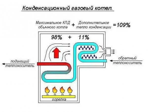 Конденсационный теплообменник для газового котла будерус. Принцип работы газовых котлов. Схема установки конденсационного газового котла. Двухконтурный газовый котел для отопления принцип работы и схема. Принцип работы газового котла котельной.