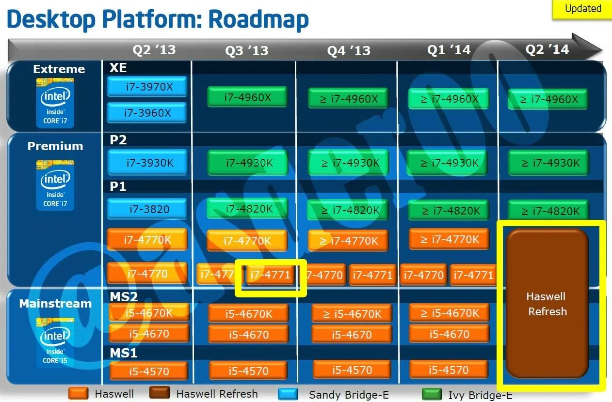 Разгон варианты слов. Процессор i7 Haswell. Процессор: Intel Haswell 2 Cores. Intel Core i7 Ivy Bridge mobile. Ivy Bridge процессоры таблица.