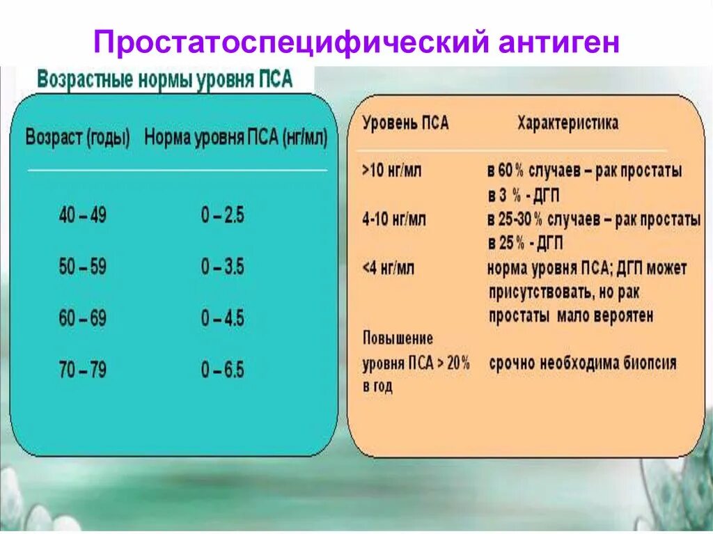 Пса при аденоме норма после 60