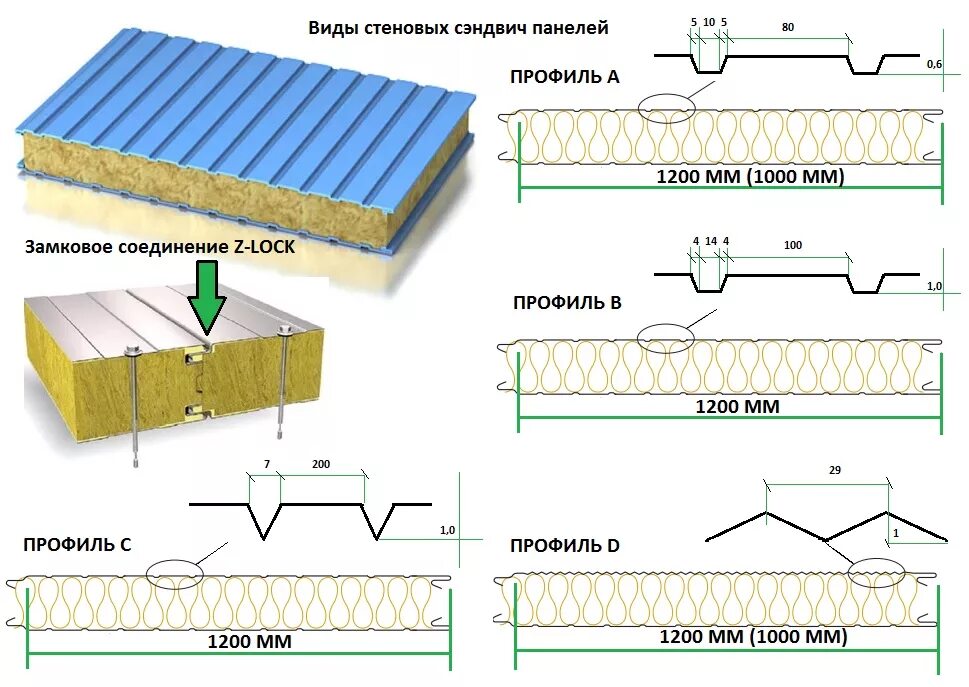 Какая толщина сэндвич панелей. Кровельная сэндвич панель чертеж. Конструкция сэндвич панелей толщиной 100 мм. Сэндвич панели толщина 150. Ширина сэндвич панели стеновой.