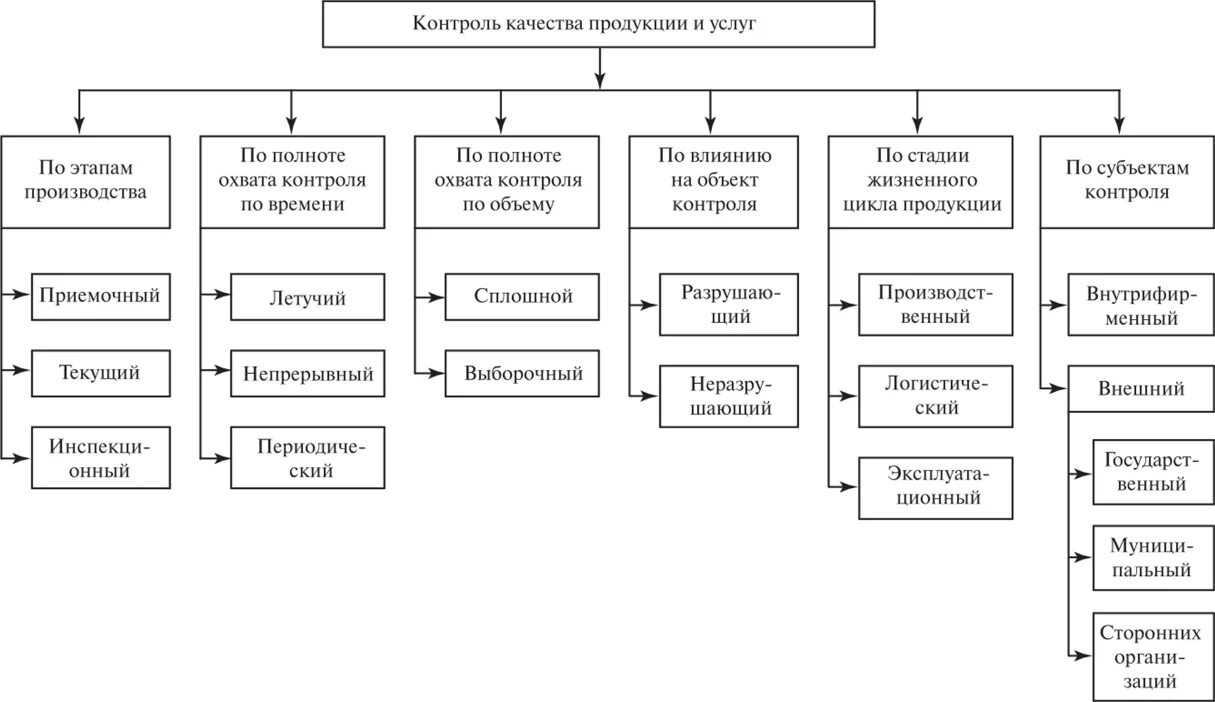 Элементы технического контроля. Классификация контроля качества продукции и услуг. Классификация видов контроля качества продукции. Классификация контроля качества на предприятии. Виды контроля продукции на производстве.