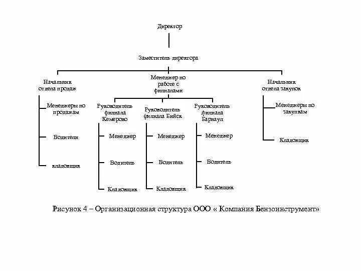 Виды заместителя директора. Заместитель директора по сбыту. Зам директора по продажам. Зам директора. Руководитель отдела продаж.