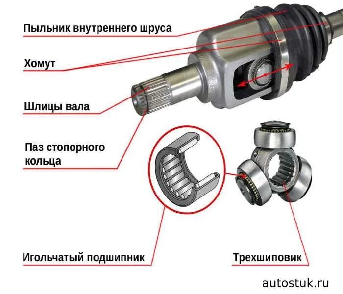 Неисправности гранат. Шрус внутренний конструкция. Шрус наружный составные части. Шрус внутренний и наружный отличия. Внутренний и наружный шрус 2114 схема.