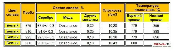 Плотность сплавов. Серебро 925 пробы состав сплава. Плотность проб золота. Серебро 925 состав. Плотность ювелирных изделий.