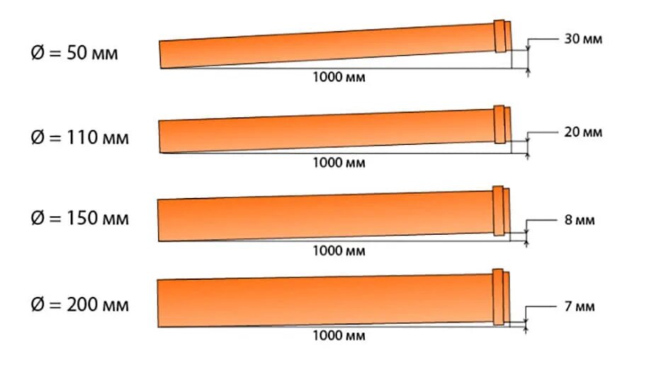 Какой должен быть уклон канализационной трубы 110. Угол наклона 110 канализационной трубы для канализации. Канализация уклон трубы 110 на метр наружная. Уклон канализационной трубы на 1 метр диаметр 50 мм. Уклон 110 трубы канализации на 1 метр.