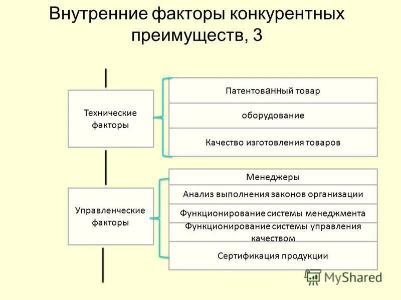 Конкурентные преимущества экономики россии. Факторы конкурентного преимущества.