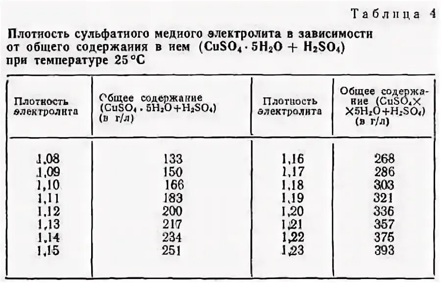 Плотность кислоты аккумулятора. Плотность электролита. зависимость плотности электролита от концентрации. плотность электролита при температуре 25°. электролит плотность 1.4.