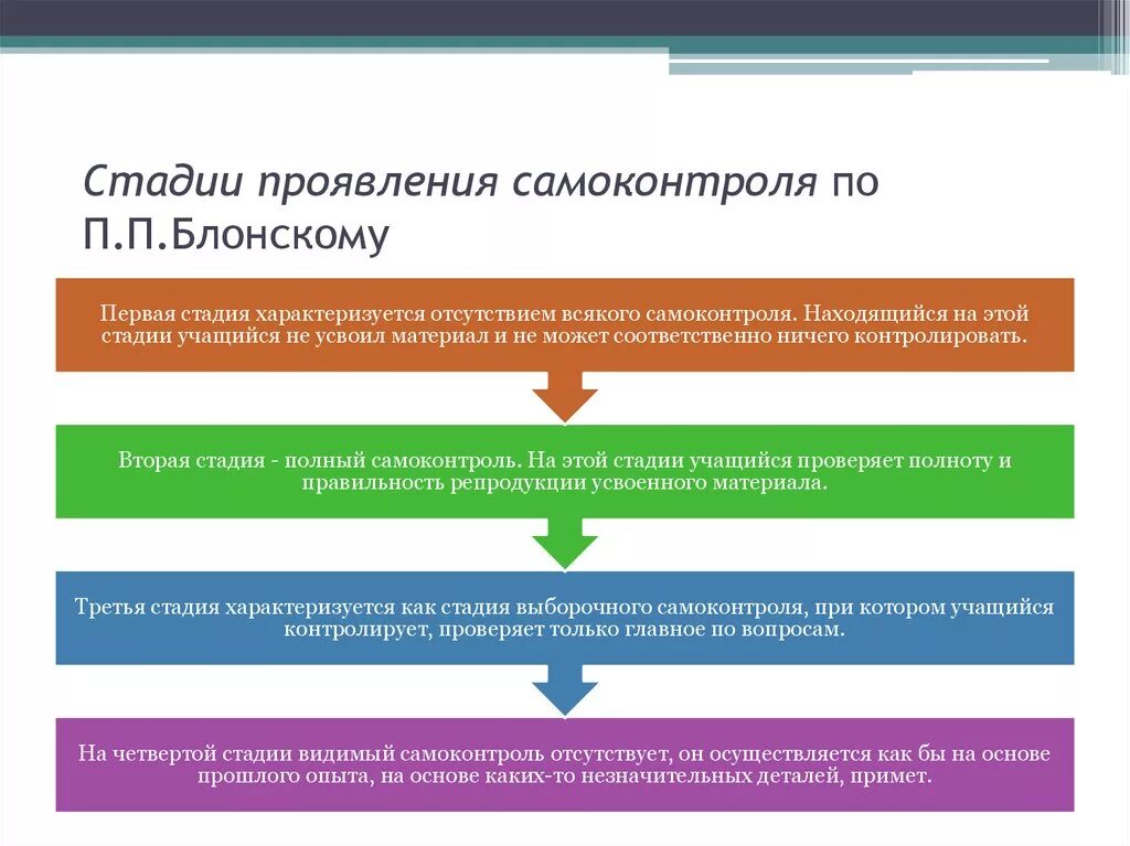 Стадии самоконтроля. Стадии самоконтроля в учебной деятельности. Стадии формирования самоконтроля. Стадии проявления самоконтроля. Этапа в первый этап входит