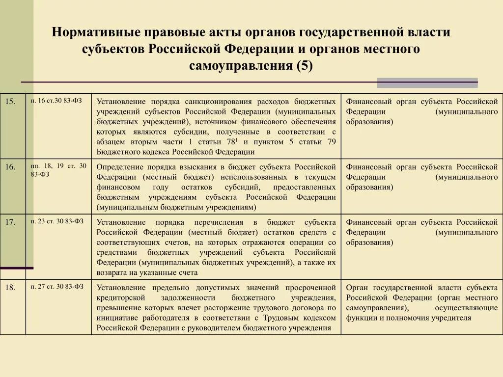 Законодательные акты местного самоуправления. Акты органов государственной власти. Правовые акты органов государственной власти. Нормативные акты органов власти субъектов РФ. Акты органов государственной власти РФ.