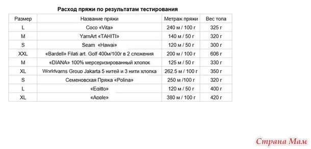 Нитки норма. Расход пряжи. Расход пряжи на изделие. Расчет метража пряжи для изделия. Как рассчитать расход ниток на изделие.