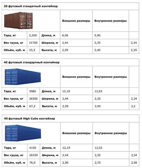 Внутренние размеры морского контейнера. Габариты 20 футового контейнера ЖД. Габариты ЖД контейнеров 20 футов. Грузоподъемность 20 футовых контейнеров железнодорожных. 40 Hq контейнер габариты.