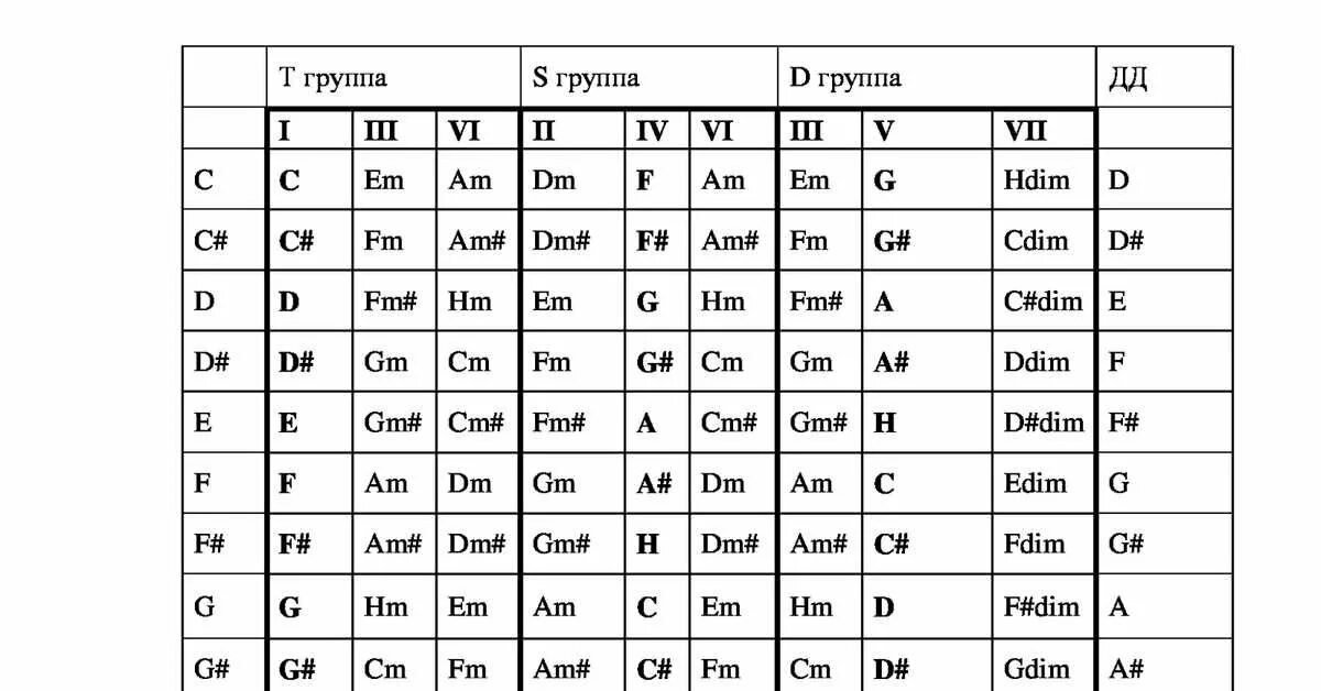 Минорные тональности таблица. Таблица аккордовой последовательности. Тональности аккордов гитара Ноты. Таблица транспонирования тональностей. Аккордов майне