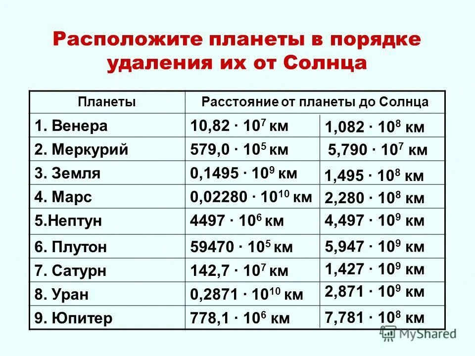 Расстояние планет от солнца в а е. Схема состав планет земной группы. Расстояние планет от солнца в а е. Диаметры орбит планет солнечной системы. Солнечная система удаленность планет.