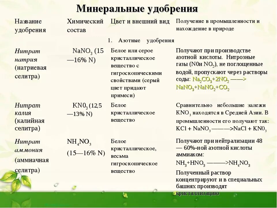 Заполните таблицу нитрит нитрат. Минеральные удобрения азотные фосфорные калийные таблица. Формулы азотных удобрений таблица. Минеральные удобрения состав формулы. Азотные и фосфорные удобрения таблица.