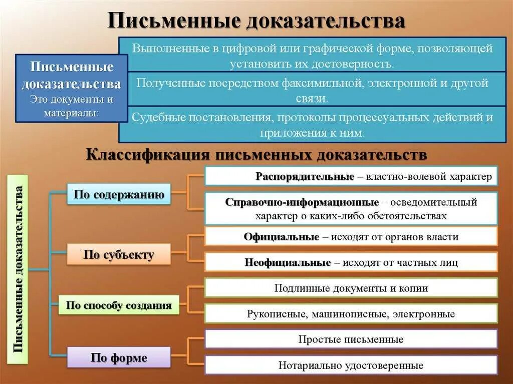 Признаны как доказательства. Классификация письменных доказательств в арбитражном процессе. Письменные и вещественные доказательства в гражданском процессе. Классификация письменных доказательств в гражданском процессе. Виды доказательств в арбитражном процессе таблица.