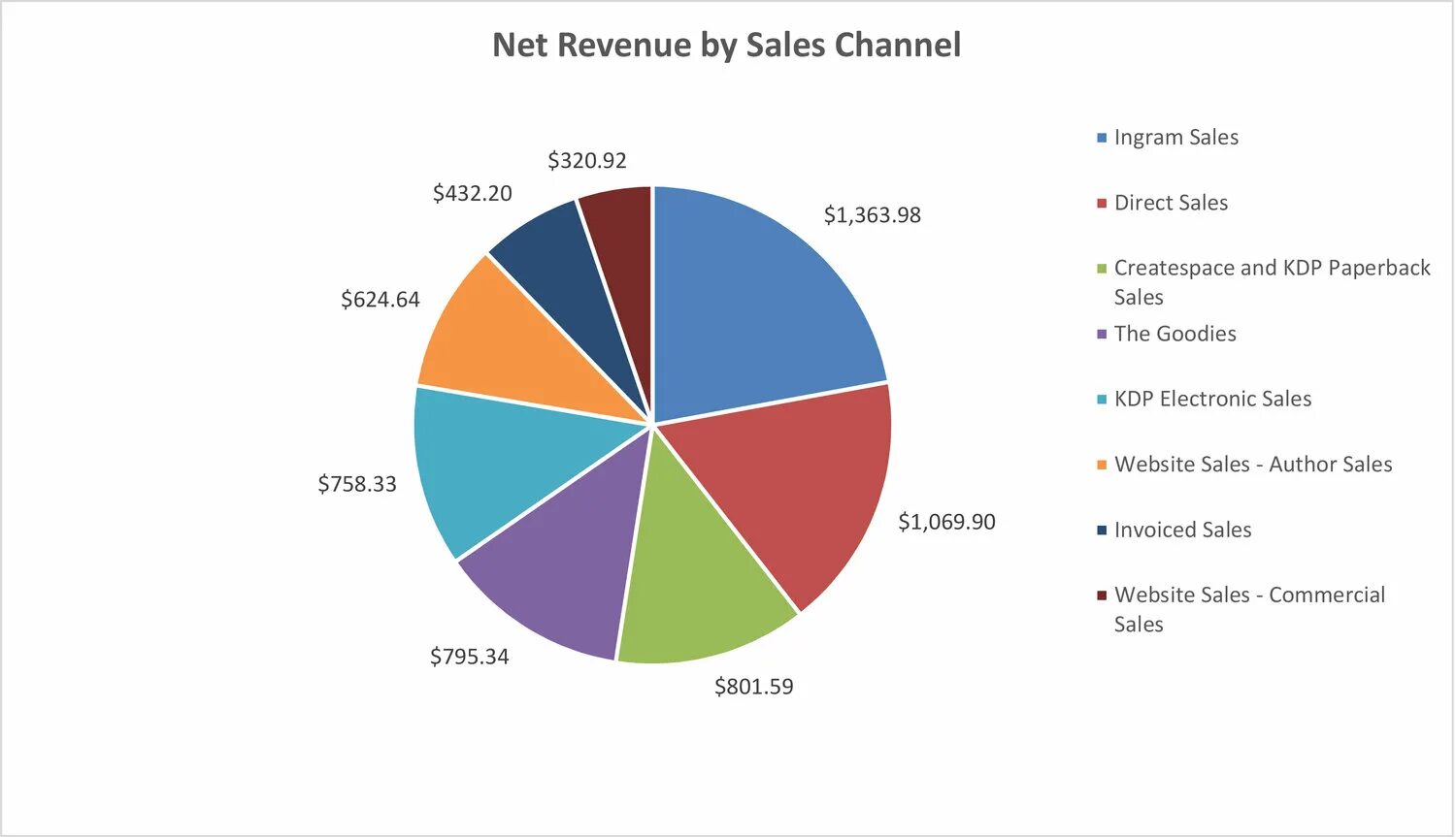 Sales channels. Direct sales channel. Revenue channels. The best share of sales. Net channel