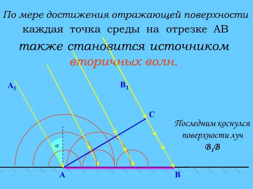 Точки окружение. Принцип Гюйгенса закон отражения света. Волновая поверхность падающей волны. Принцип Гюйгенса отражение света. Принцип Гюйгенса световые лучи.