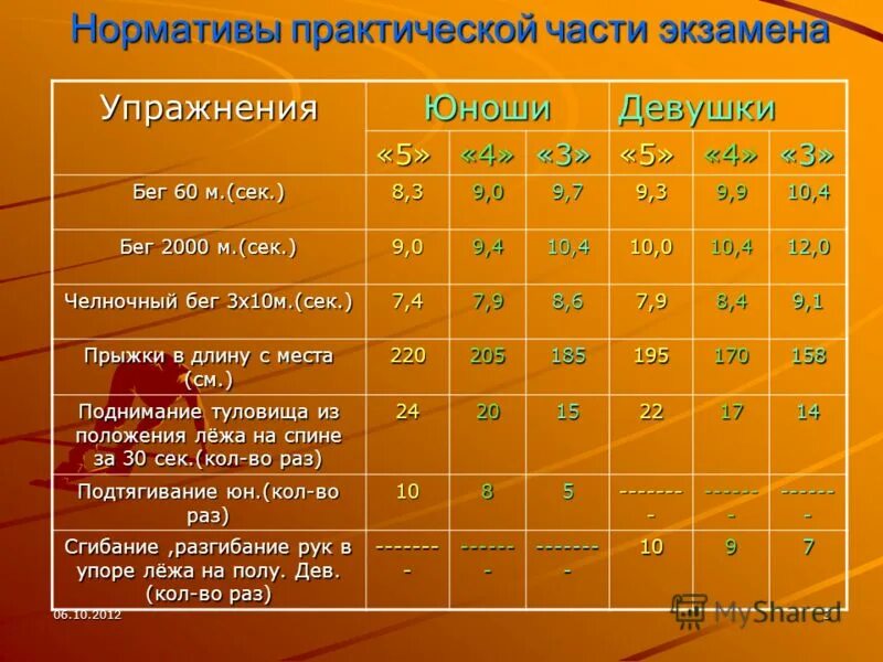 Километр норматив бега. Нормативы по физкультуре 9 класс. Нормативы по физкультуре 9 кла. Норматив бега в девятом классе. Нормативы по физре 9 класс.