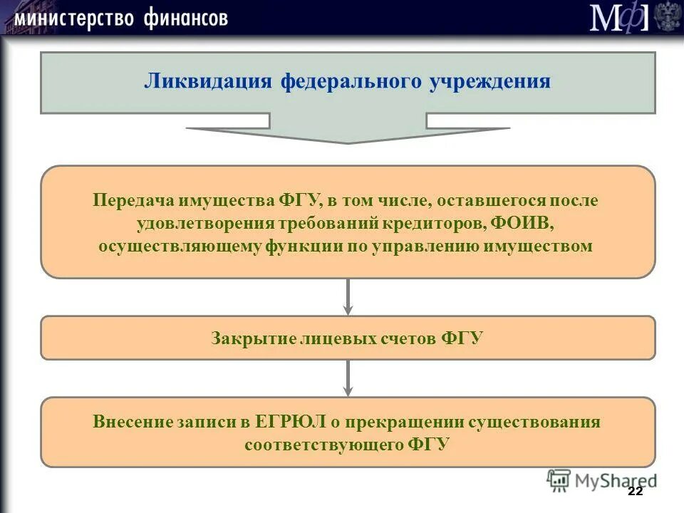 Реорганизация казенного учреждения. Общественные организации ликвидация и реорганизация. Порядок ликвидации общественного объединения. Порядок реорганизации общественного объединения. Особенности ликвидации общественной организации.