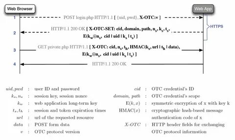 Message authentication
