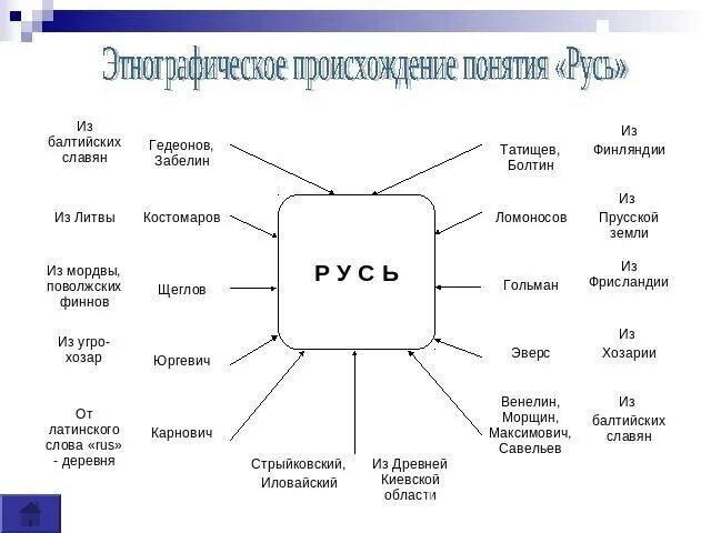 Объясните значение слова русь. Происхождение слова русь. основные версии происхождения слова русь. варианты происхождения слова русь. происхождение слова русь кратко.