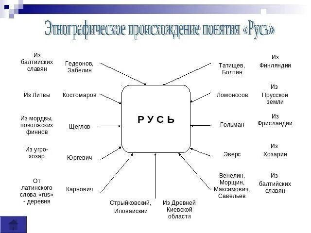 Варианты слова русь. Происхождение слова Русь. Основные версии происхождения слова Русь. Основные версии по вопросу о происхождении слова Русь. Версии происхождения слова Русь 6 класс.