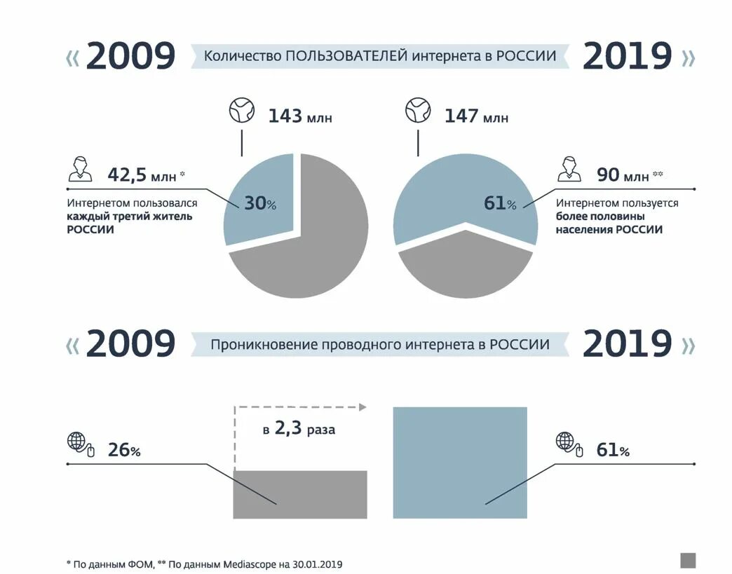 Интернет в 2010 году в россии. Пользование интернетом в России статистика 2020. Статистика использования интернета в России. Число пользователей интернета в России. Количество пользователей интернета в России.