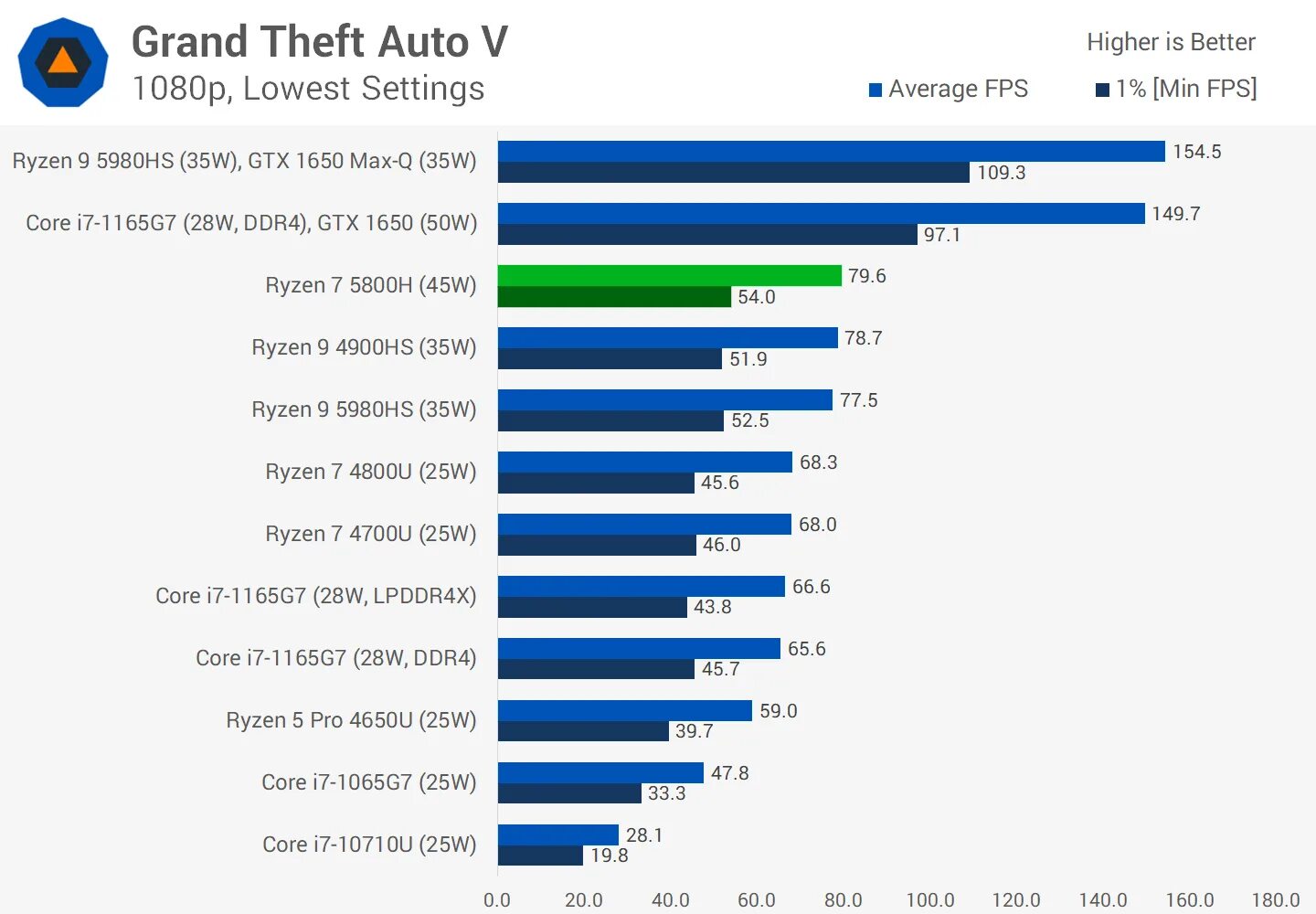 Amd ryzen 7 5800h with radeon graphics. Amd r7 5800h geekbench. ryzen 7 5800hs. intel iris xe graphics vs gtx 1060. лучшие видеокарты для ноутбуков 2025.