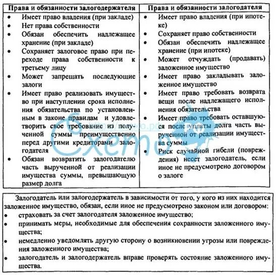 Залог отличается. Сравнительная характеристика залога и удержания. залог и удержание вещи сравнение. таблица прав и обязанностей сторон по договору о залоге.