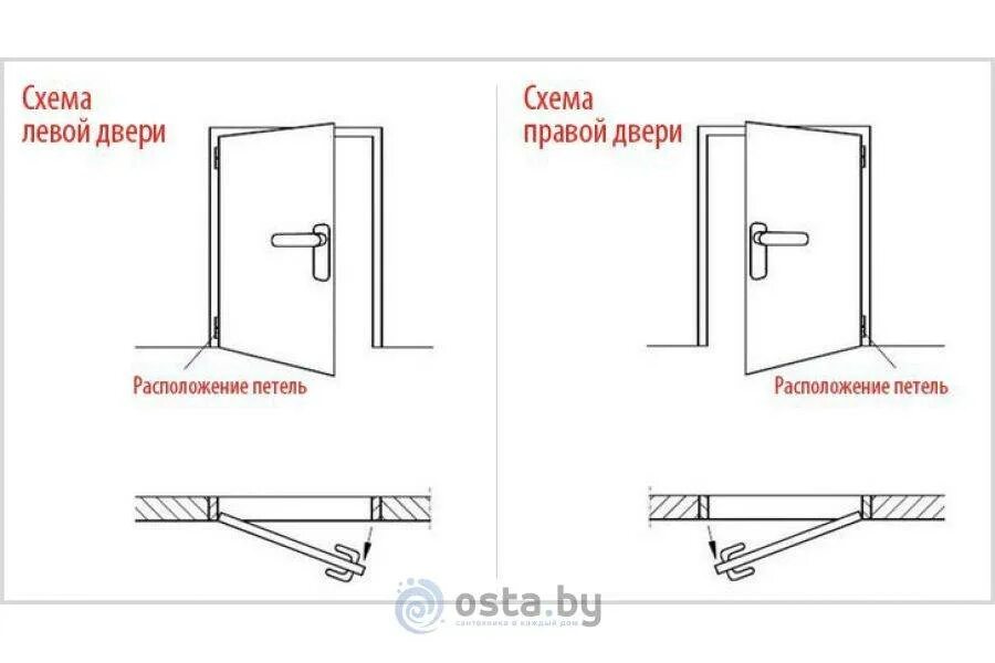 Дверь левая входная как определить. Тип открывания дверей правый левый. Дверной блок левый или правый. Как узнать правая или левая дверь входная. Дверной блок левого и правого открывания.