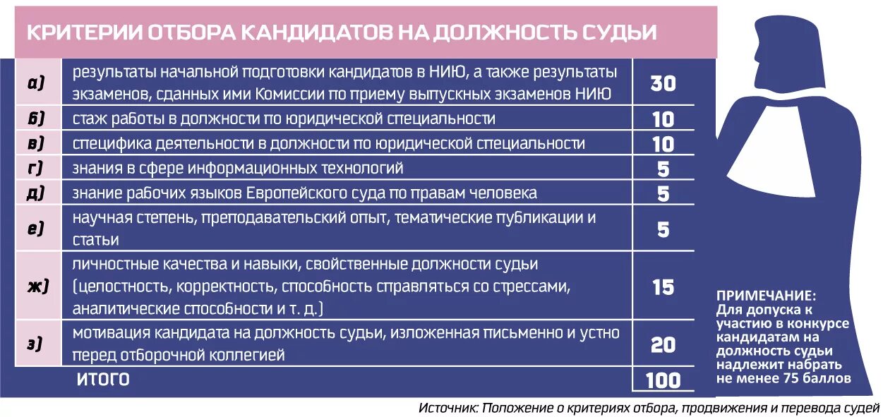 Возможность претендовать на должность мирового судьи. Отбор кандидатов на должность судьи. Критерии отбора судей. Процедура отбора кандидатов на должность судьи. Критерии отбора кандидатов на должность.