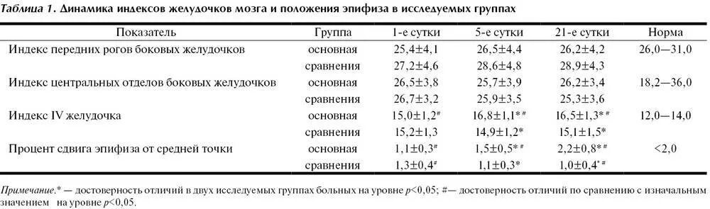 Нормы размеров желудочков головного мозга. Боковые рога головного мозга норма у детей. Нормы желудочков головного мозга у грудничка. Нейросонография новорожденных вентрикуломегалия. 3 Желудочек головного мозга норма у детей.