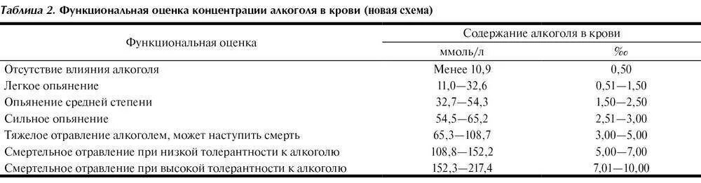 Содержание в крови три. Содержание этанола в крови норма.